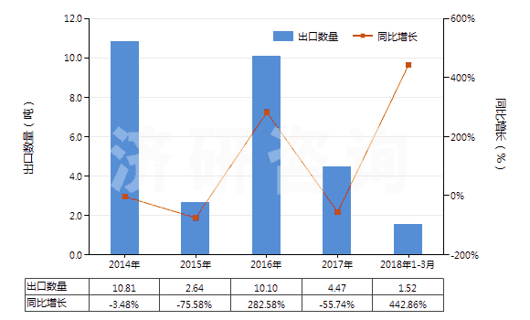 2014-2018年3月中國堿性脂肪酶(HS35079020)出口量及增速統計 2014-2018年3月中國堿性脂肪酶(HS35079020)出口量及增速統計